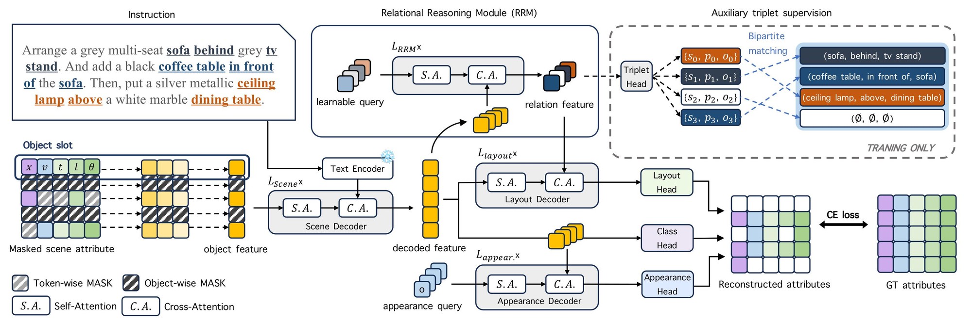 SceneNAT architecture: a scene decoder reconstructs masked object slots while a relational reasoning module turns learnable triplet queries into relation-aware features that are fused into the layout decoder.