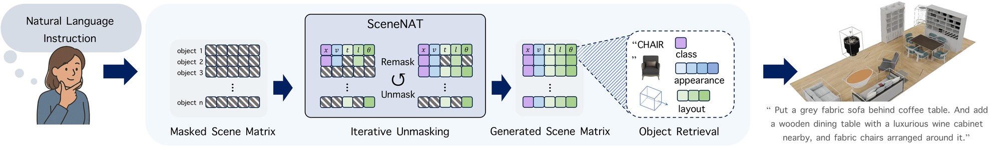SceneNAT pipeline: a natural-language instruction conditions a masked scene matrix that is iteratively unmasked into object attributes, which retrieve and place 3D assets.