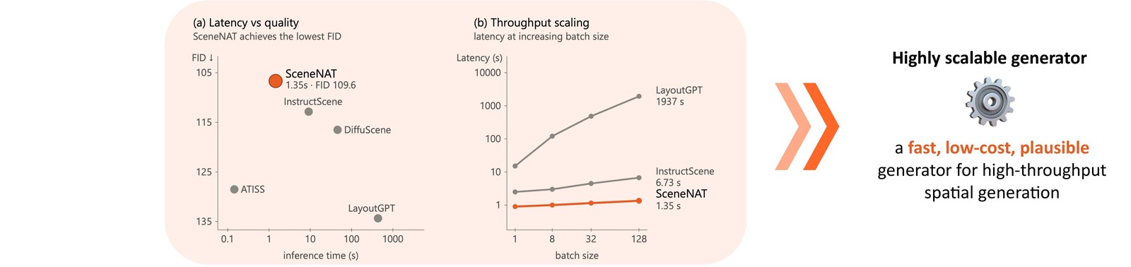 Two plots: FID against inference time, where SceneNAT sits at the lowest FID and near the fastest time, and latency against batch size, where SceneNAT stays flat while baselines climb.